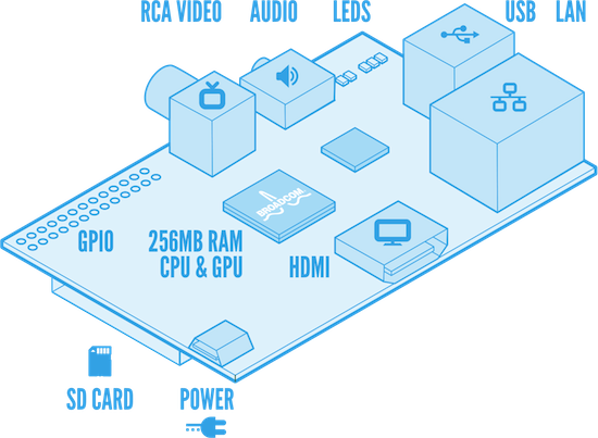 Raspi<em>Iso</em>Blue